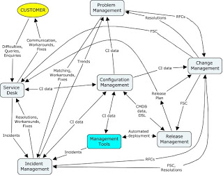 itil process diagram